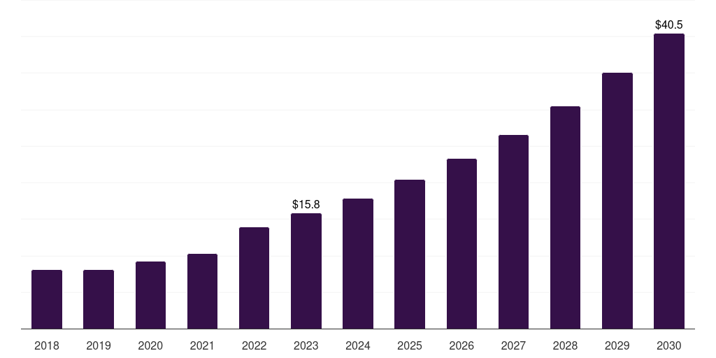 Saudi Arabia healthcare interoperability solutions market, 2018-2030 (US$M)