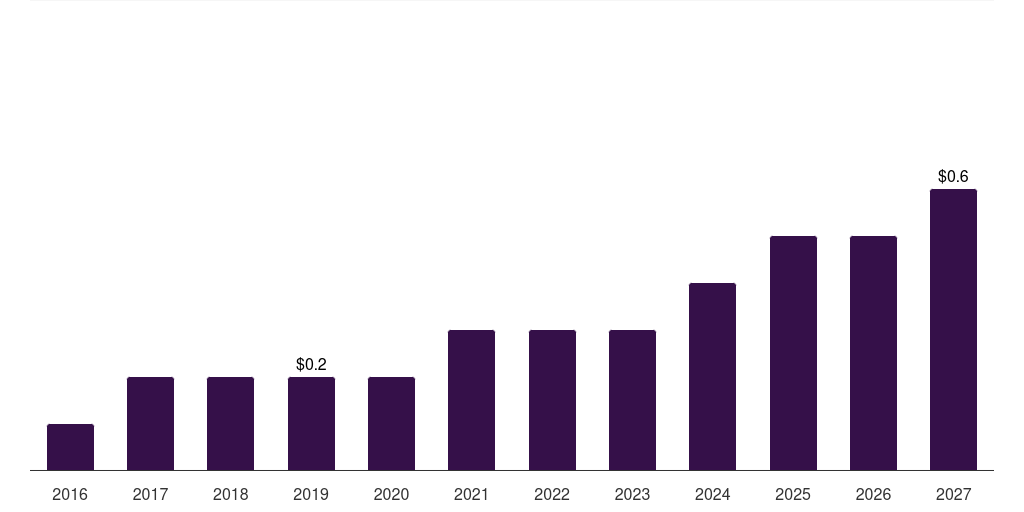 Saudi Arabia healthcare it integration market, 2016-2027 (US$M)