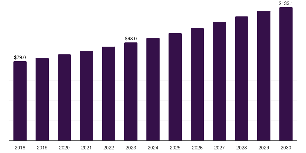 Saudi Arabia healthcare packaging market, 2018-2030 (US$M)