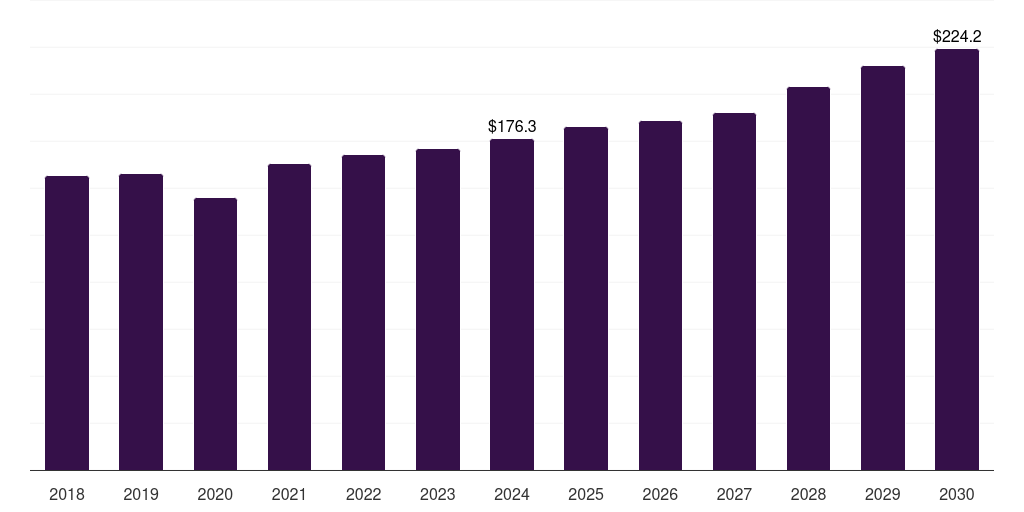 Saudi Arabia heat recovery ventilator market, 2018-2030 (US$M)