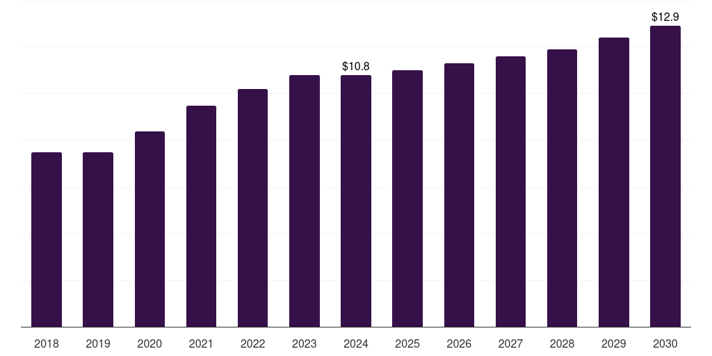 Saudi Arabia hemostasis diagnostics market, 2018-2030 (US$M)