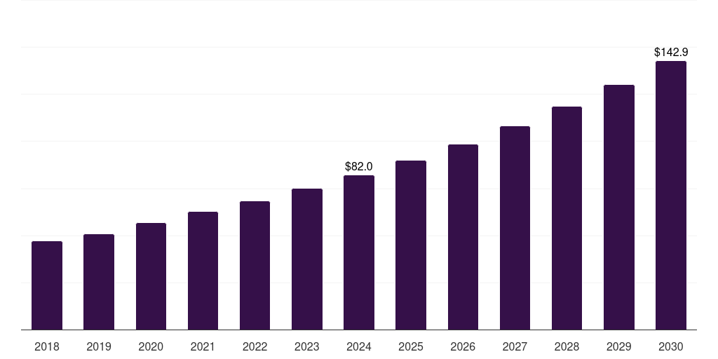 Saudi Arabia hospital sterilization equipment market, 2018-2030 (US$M)
