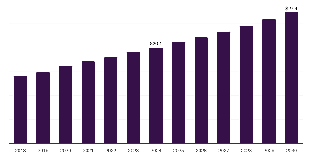 Saudi Arabia hyperbaric oxygen therapy devices market, 2018-2030 (US$M)