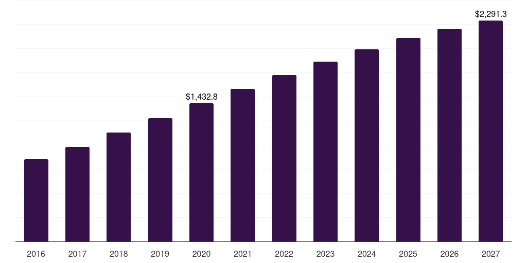 Saudi Arabia immunosuppressant drugs market, 2016-2027 (US$M)
