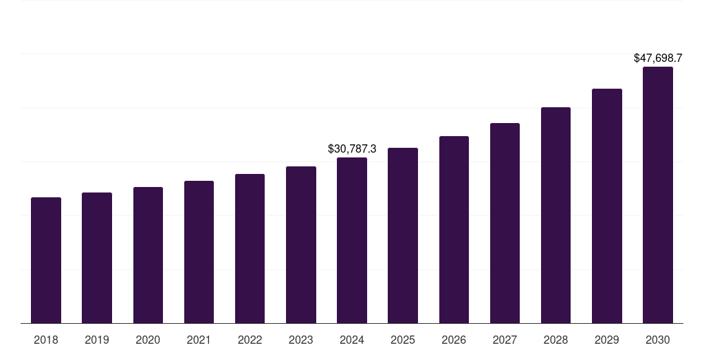 Saudi Arabia inbound logistics market, 2018-2030 (US$M)
