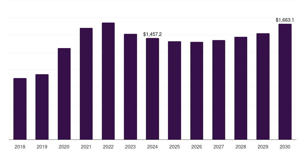 Saudi Arabia infectious disease therapeutics market, 2018-2030 (US$M)
