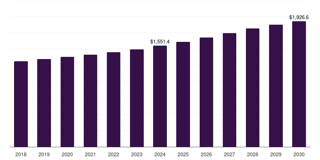 Saudi Arabia inkjet printers market, 2018-2030 (US$M)