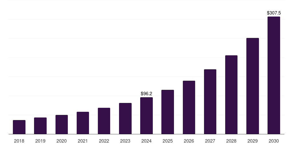 Saudi Arabia insights-as-a-service market, 2018-2030 (US$M)