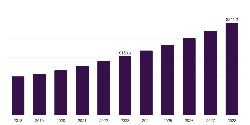 Saudi Arabia insulated shippers market, 2018-2028 (US$M)