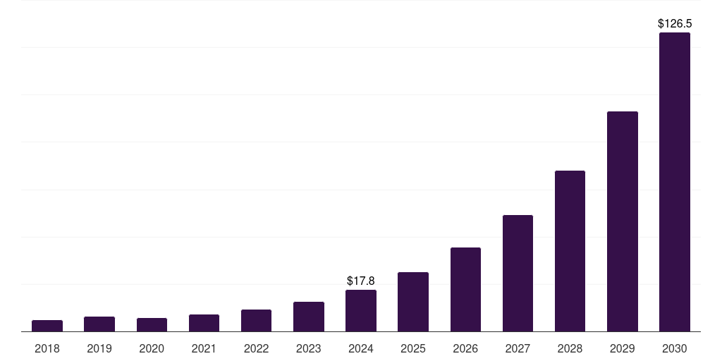 Saudi Arabia internet of nano things (iont) market, 2018-2030 (US$M)