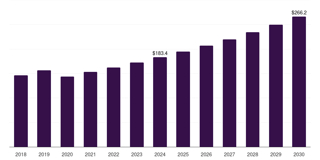 Saudi Arabia inverter welding equipment market, 2018-2030 (US$M)