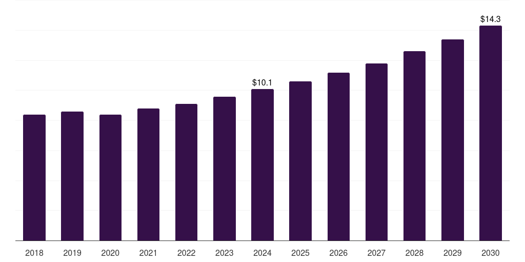 Saudi Arabia johne's disease diagnostics market, 2018-2030 (US$M)