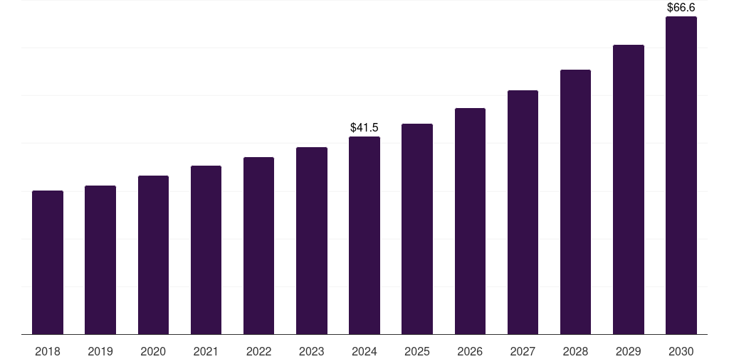 Saudi Arabia lab-on-a-chip market, 2018-2030 (US$M)