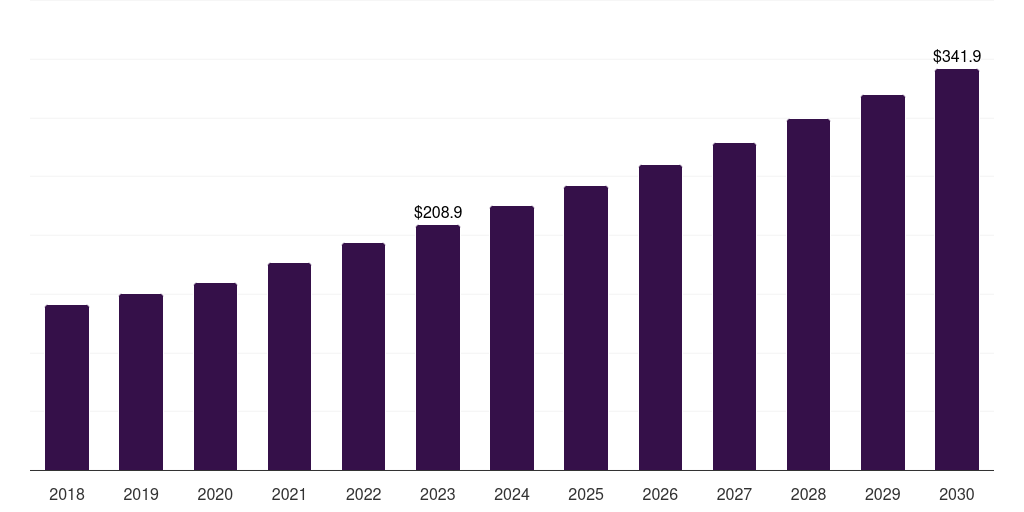 Saudi Arabia laboratory products and services outsourcing market, 2018-2030 (US$M)