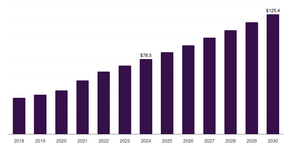 Saudi Arabia large molecule bioanalytical technologies market, 2018-2030 (US$M)