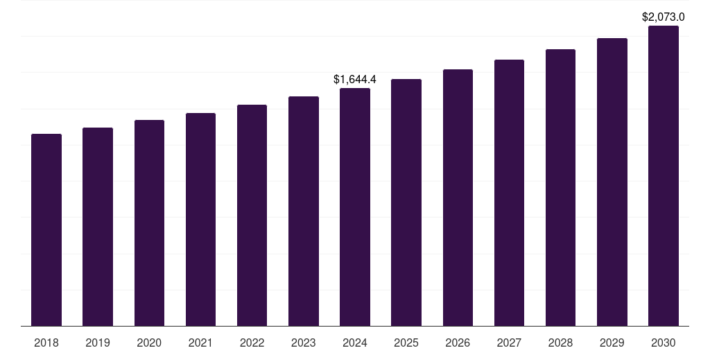Saudi Arabia laundry care market, 2018-2030 (US$M)