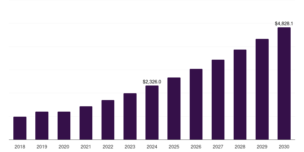 Saudi Arabia led lighting market, 2018-2030 (US$M)