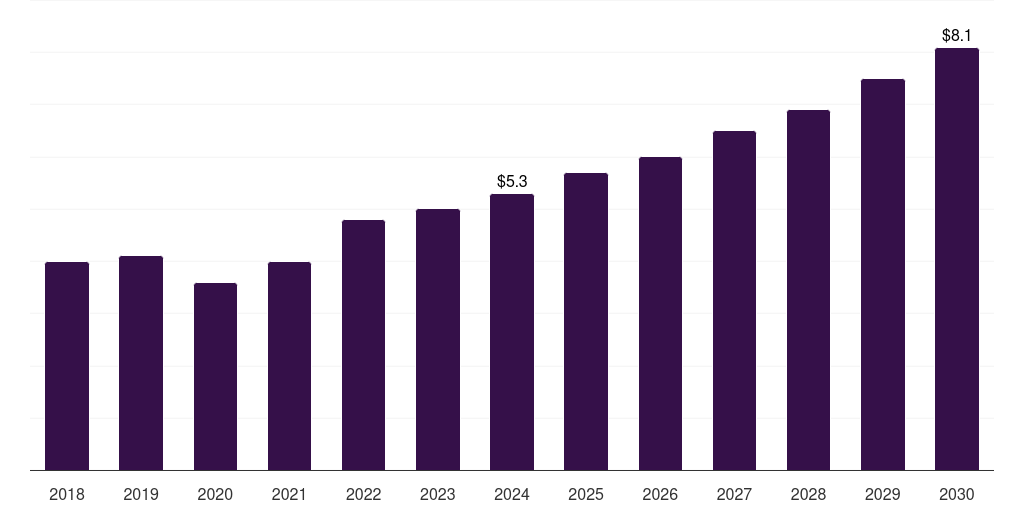 Saudi Arabia lighted surgical retractors market, 2018-2030 (US$M)