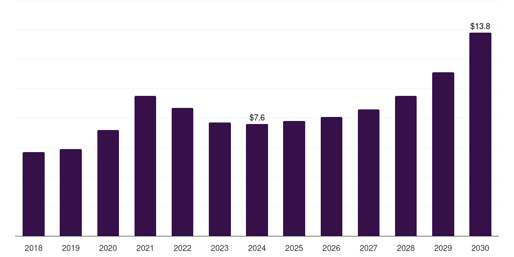 Saudi Arabia lipid nanoparticle market, 2018-2030 (US$M)