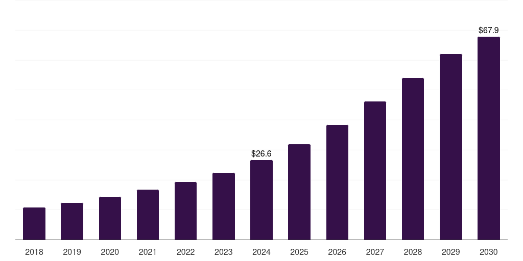 Saudi Arabia liver cancer drug market, 2018-2030 (US$M)