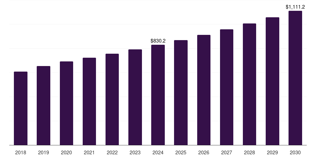 Saudi Arabia long term care devices market, 2018-2030 (US$M)