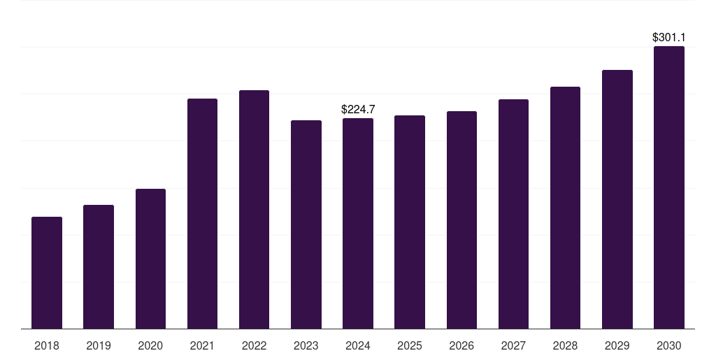 Saudi Arabia low alloy steel market, 2018-2030 (US$M)