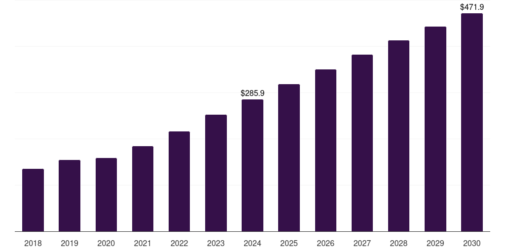 Saudi Arabia loyalty management market, 2018-2030 (US$M)