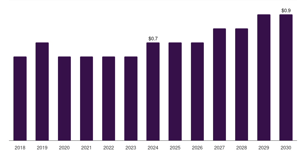 Saudi Arabia luxury perfume market, 2018-2030 (US$M)