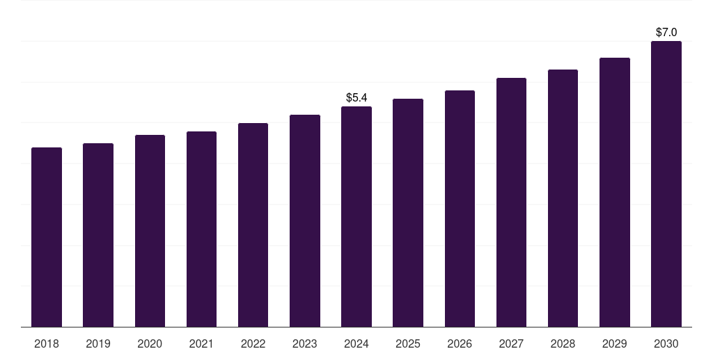 Saudi Arabia mannitol market, 2018-2030 (US$M)