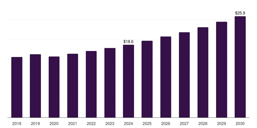 Saudi Arabia mapping catheters market, 2018-2030 (US$M)