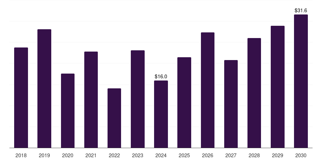 Saudi Arabia marine salvage services market, 2018-2030 (US$M)