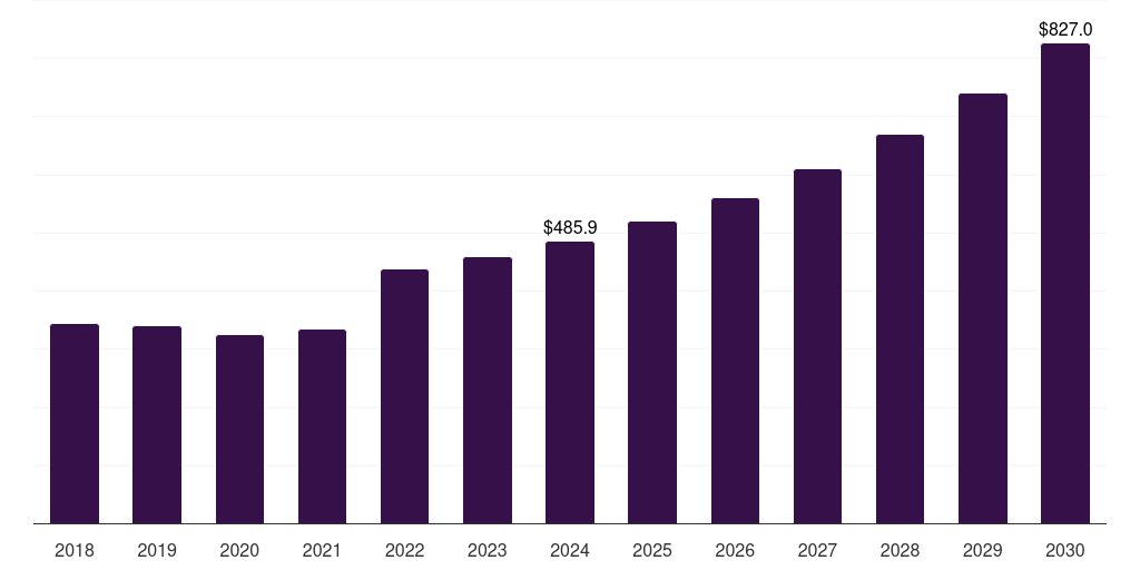 Saudi Arabia mechanical & chemical recycling of polyethylene market, 2018-2030 (US$M)