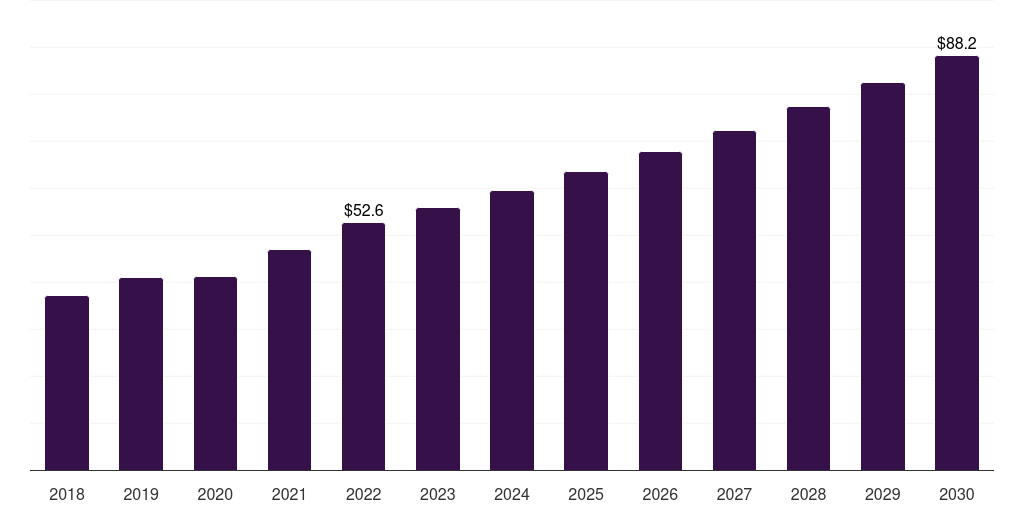 Saudi Arabia medical device analytical testing outsourcing market, 2018-2030 (US$M)