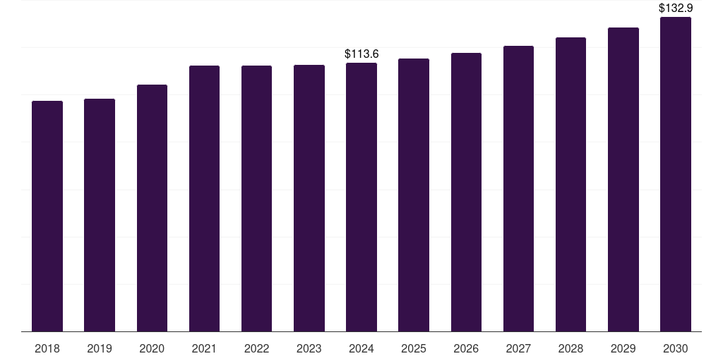 Saudi Arabia medical device clinical trials market, 2018-2030 (US$M)