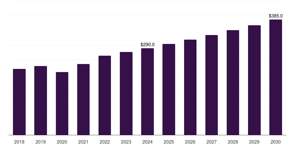 Saudi Arabia medical digital imaging system market, 2018-2030 (US$M)