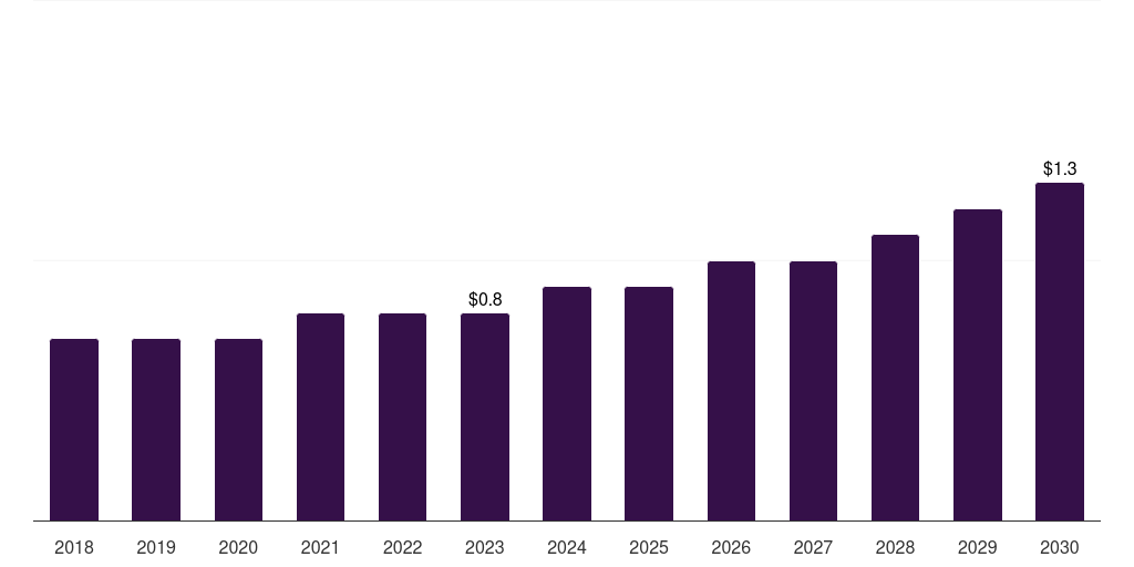 Saudi Arabia medical equipment rental market, 2018-2030 (US$B)