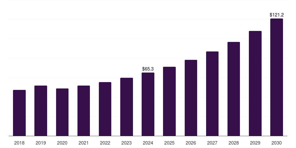 Saudi Arabia medical imaging outsourcing market, 2018-2030 (US$M)