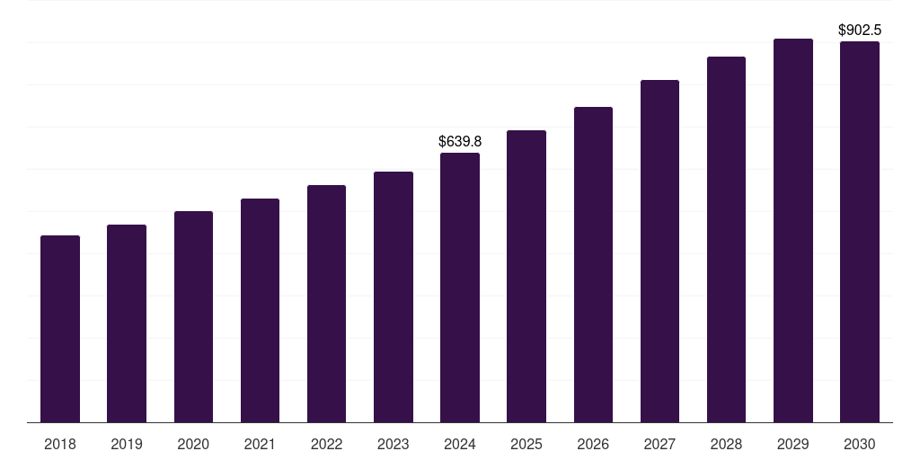Saudi Arabia metabolic disorder therapeutics market, 2018-2030 (US$M)