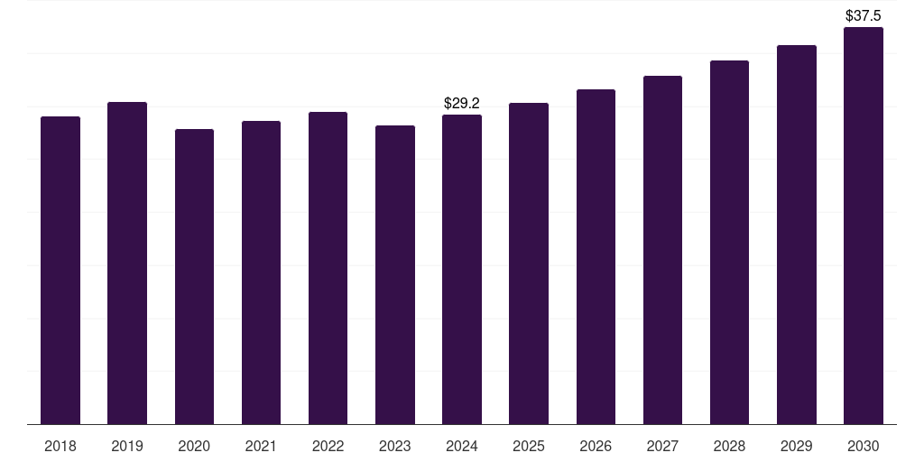 Saudi Arabia metal carboxylates market, 2018-2030 (US$M)