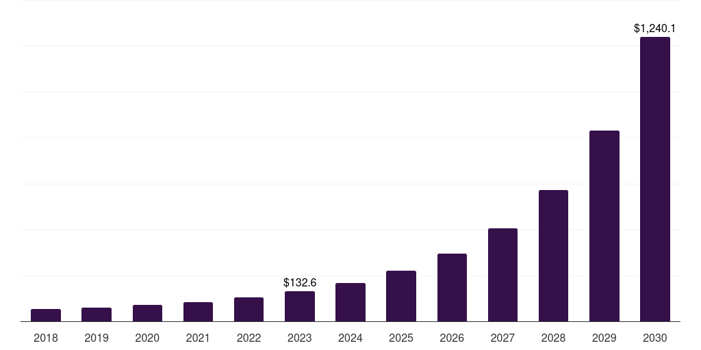 Saudi Arabia metaverse in e-commerce market, 2018-2030 (US$M)
