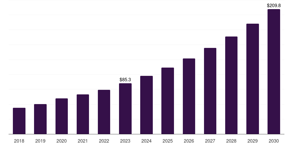 Saudi Arabia mhealth services market, 2018-2030 (US$M)