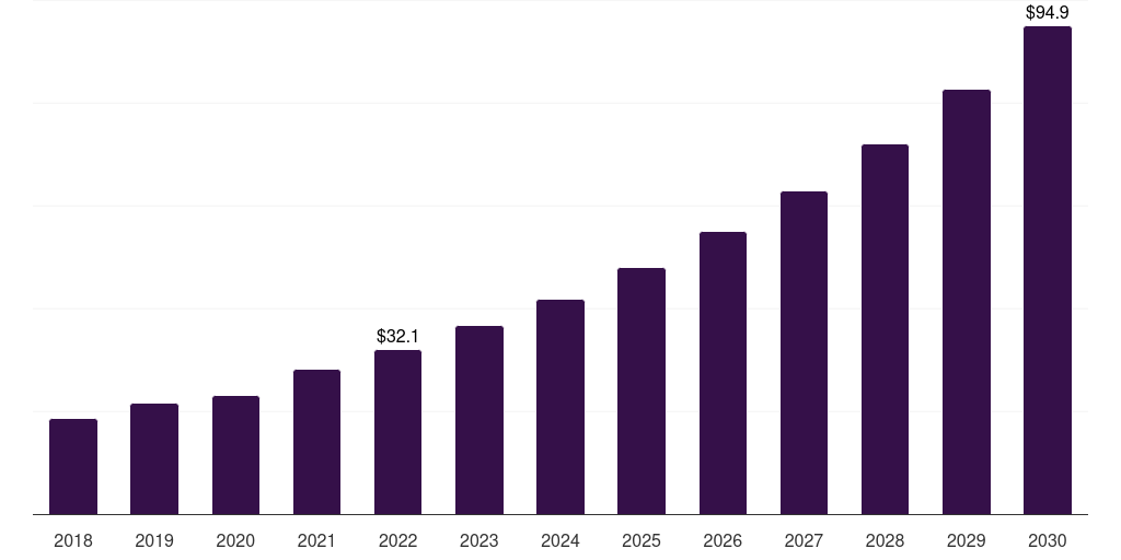 Saudi Arabia micropumps market, 2018-2030 (US$M)