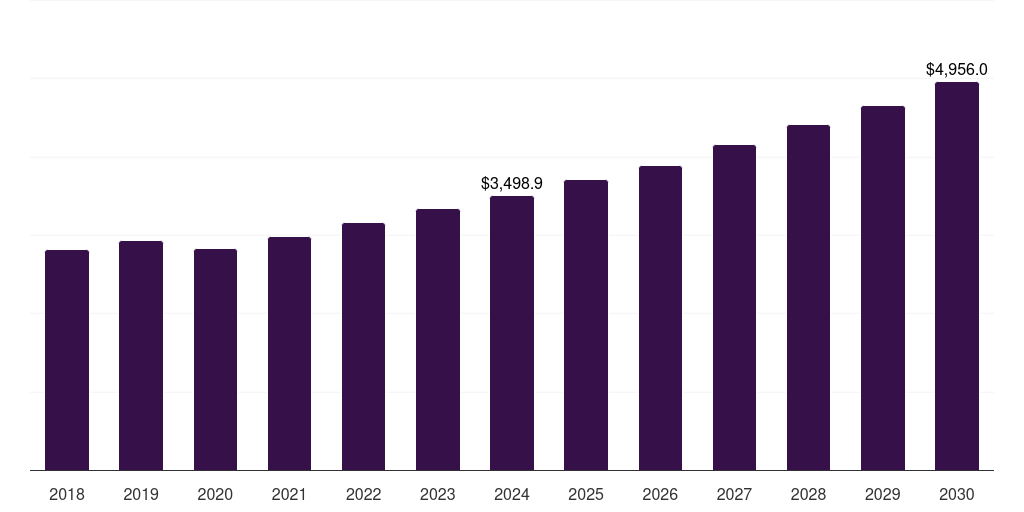 Saudi Arabia mining equipment rental market, 2018-2030 (US$M)