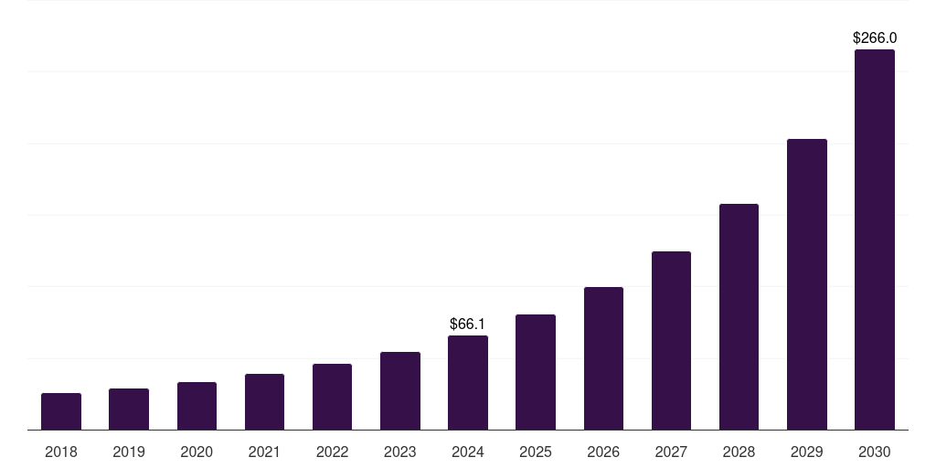 Saudi Arabia mobile shopping space market, 2018-2030 (US$M)