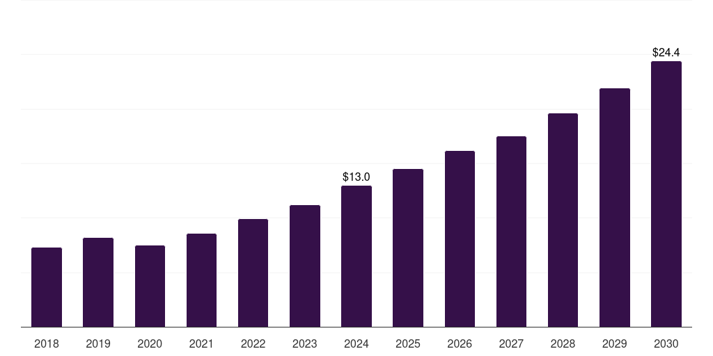 Saudi Arabia natural gas liquids market, 2018-2030 (US$M)