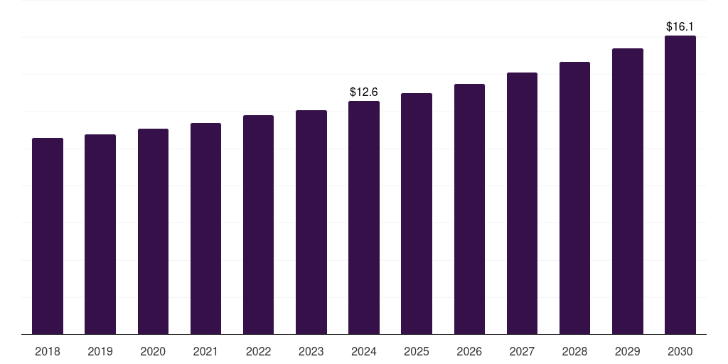 Saudi Arabia natural gas storage market, 2018-2030 (US$M)