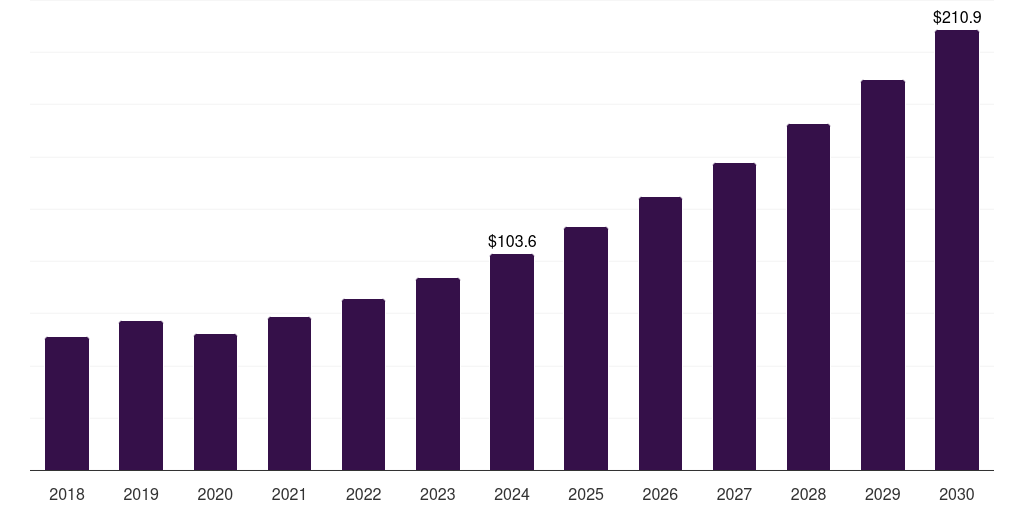 Saudi Arabia neurological biomarkers market, 2018-2030 (US$M)