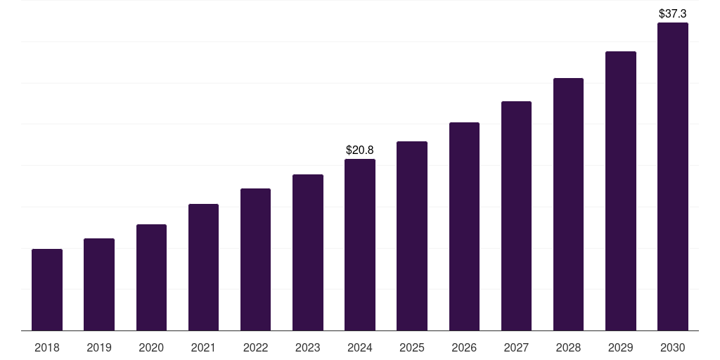 Saudi Arabia nucleic acid methylation market, 2018-2030 (US$M)