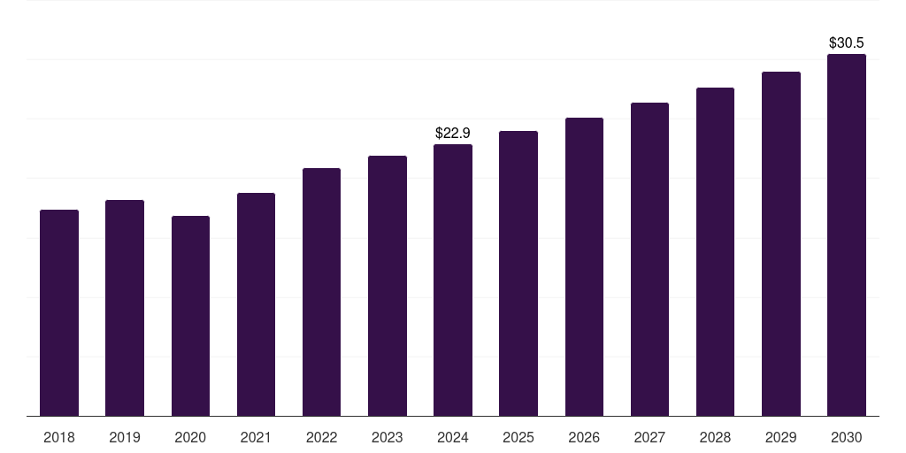 Saudi Arabia obstetrics & gynecology ultrasound devices market, 2018-2030 (US$M)