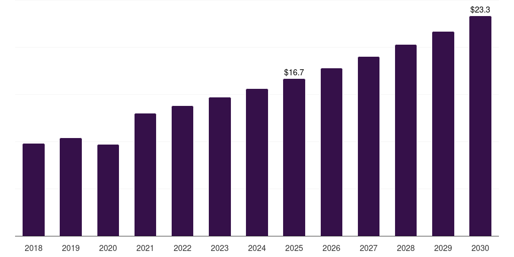 Saudi Arabia ocular trauma devices market, 2018-2030 (US$M)